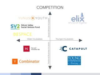 COMPETITION
Older Incubatees Younger Incubatees
SocialVentureIncubatorTraditionalBusinessIncubator
 