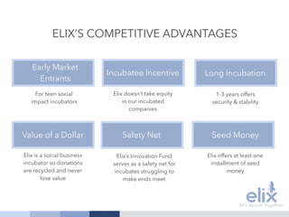 ELIX’S COMPETITIVE ADVANTAGES
For teen social
impact incubators
1st to
Market
Elix doesn’t take equity
in our incubated
companies
Incubatee Incentive
Early Market
Entrants
1-3 years offers
security & stability
Long Incubation
Elix offers at least one
installment of seed
money
Elix’s Innovation Fund
serves as a safety net for
incubates struggling to
make ends meet
Safety Net Seed Money
Elix is a social business
incubator so donations
are recycled and never
lose value
Value of a Dollar
 