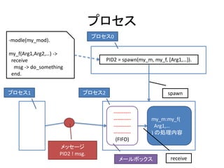 プロセス
----------
----------
----------
----------
(FIFO)
プロセス1 プロセス2
メールボックス
メッセージ
PID2 ! msg.
my_m:my_f(
Arg1,…
) の処理内容
receive
PID2 = spawn(my_m, my_f, [Arg1,…]).
spawn
-modle(my_mod).
my_f(Arg1,Arg2,…) ->
receive
msg -> do_something
end.
プロセス0
 