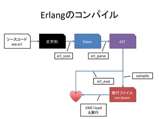 Erlangのコンパイル
ソースコード
xxx.erl
文字列 Token AST
erl_scan erl_parse
実行ファイル
xxx.beam
compile
VMにload
&実行
erl_eval
 