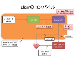 Elixirのコンパイル
ソースコード
xxx.ex
Elixir AST Erlang AST
実行ファイル
xxx.beam
compile
VMにload
&実行
erl_eval
ASTレベルで変換 オーバー
ヘッドなし
ElixirのOTPアプリ
ケーションで実現
シームレスにerlang
のコードをcallできる
 