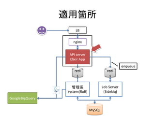 適用箇所
API server
Elixir App
管理系
system(RoR)
redi
s
Job Server
(Sidekiq)
redi
s
MySQL
enqueue
nginx
LB
GoogleBigQuery
 
