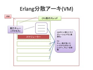 Erlang分散アーキ(VM)
スケジューラー
----------
----------
----------
CPU数のスレッド
VM
実行キュー
(プロセス)
VMがいい感じにマイ
グレーションする（最
適化)
Ex)
キュー数が多いス
レッドから少ないス
レッドへ、キューを移
動
 