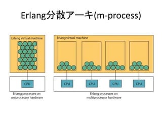 Erlang分散アーキ(m-process)
 