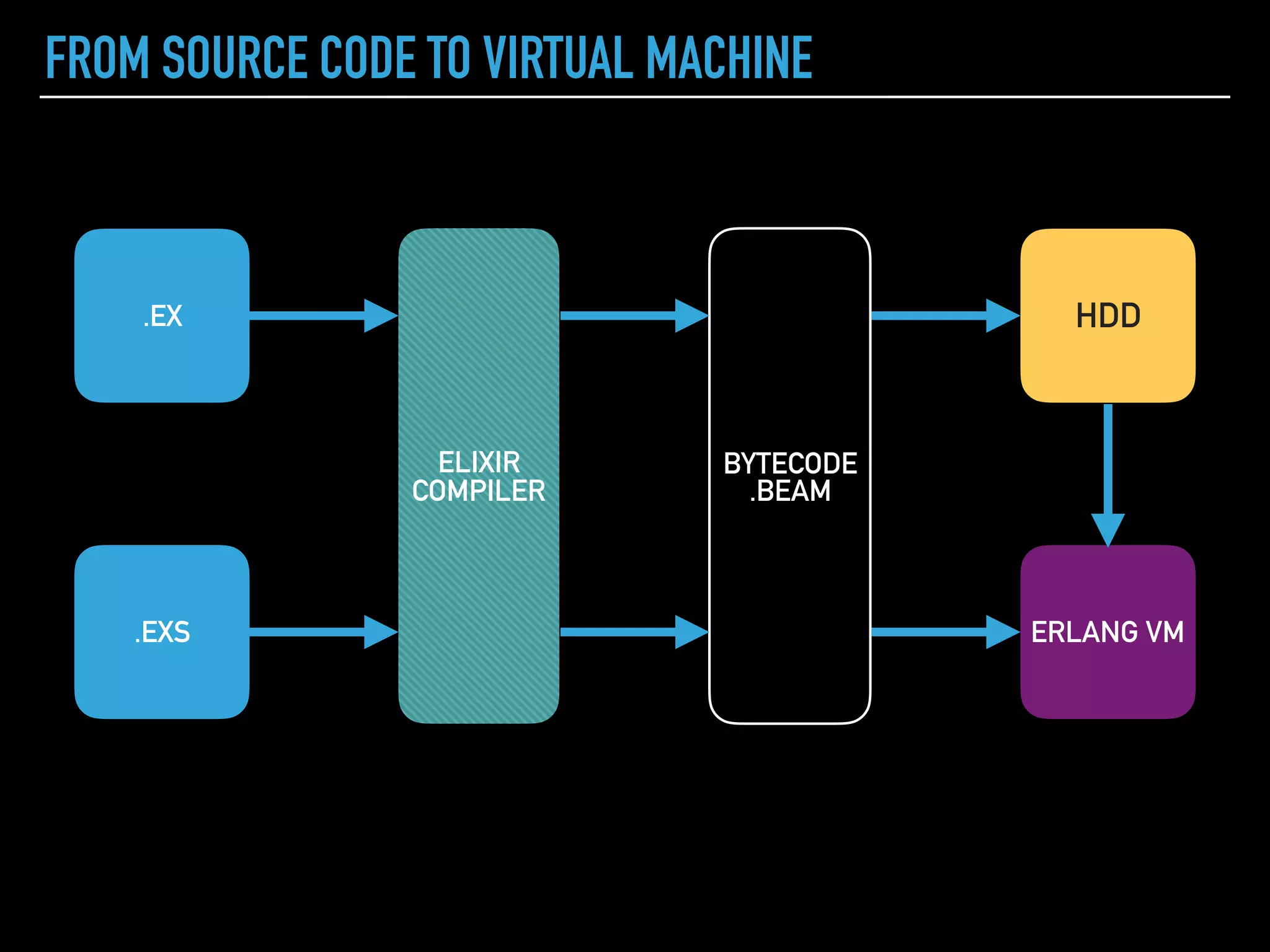 RECURSION
defmodule MyList do
def sum([]), do: 0
def sum([head | tail]), do: head + sum(tail)
end
list = [3, 2, 1]
# > [3, 2, 1]
sum = MyList.sum(list)
# > 6
|> Reducing algorithm
|> Mapping algorithm
 