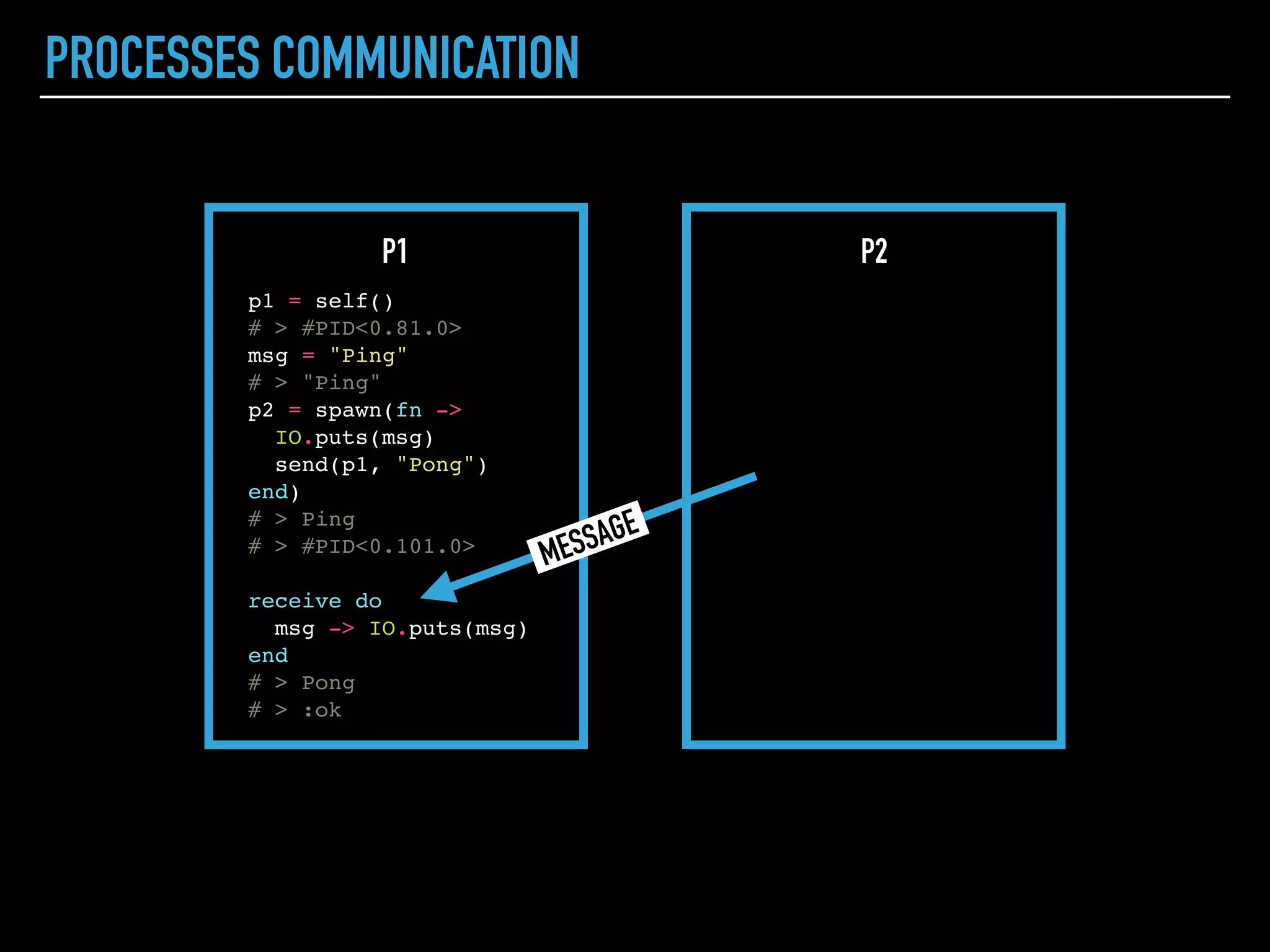 PROCESS IS NOT ONLY ABOUT
CONCURRENCY, BUT ALSO ABOUT
DISTRIBUTION AND FAULT-TOLERANCE.
Jose Valim
FAIL FAST, ALLOW SUPERVISOR TO RESTART OR BURY FAILED PROCESS
 