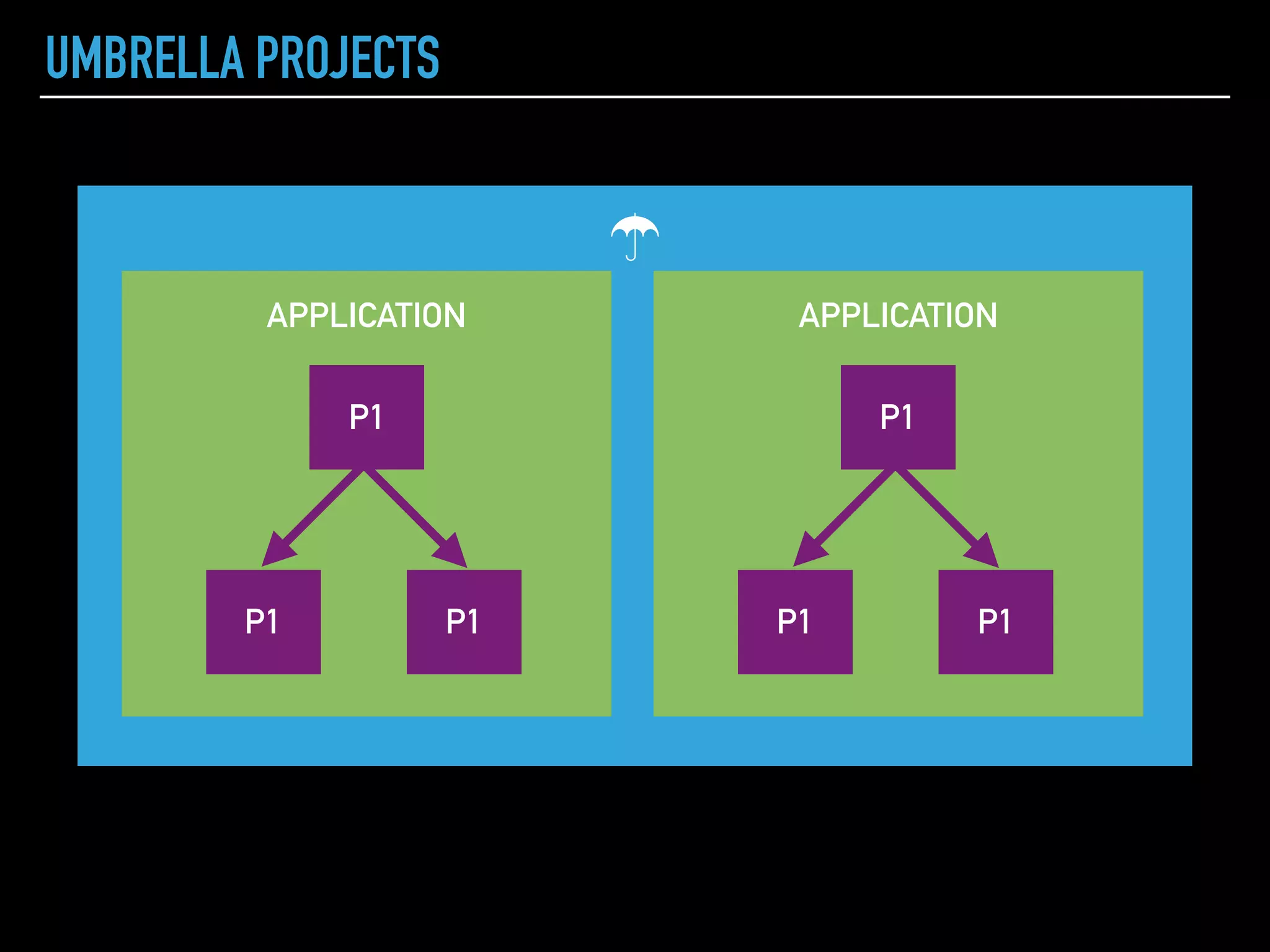 L
L
L
L
|> Application discovery
|> Failure detection
|> Processes management
|> Hot code swapping
|> Server structure
OTP
ERLANG MNESIA
L
L
L
L
OTP+ + =
A
A
 