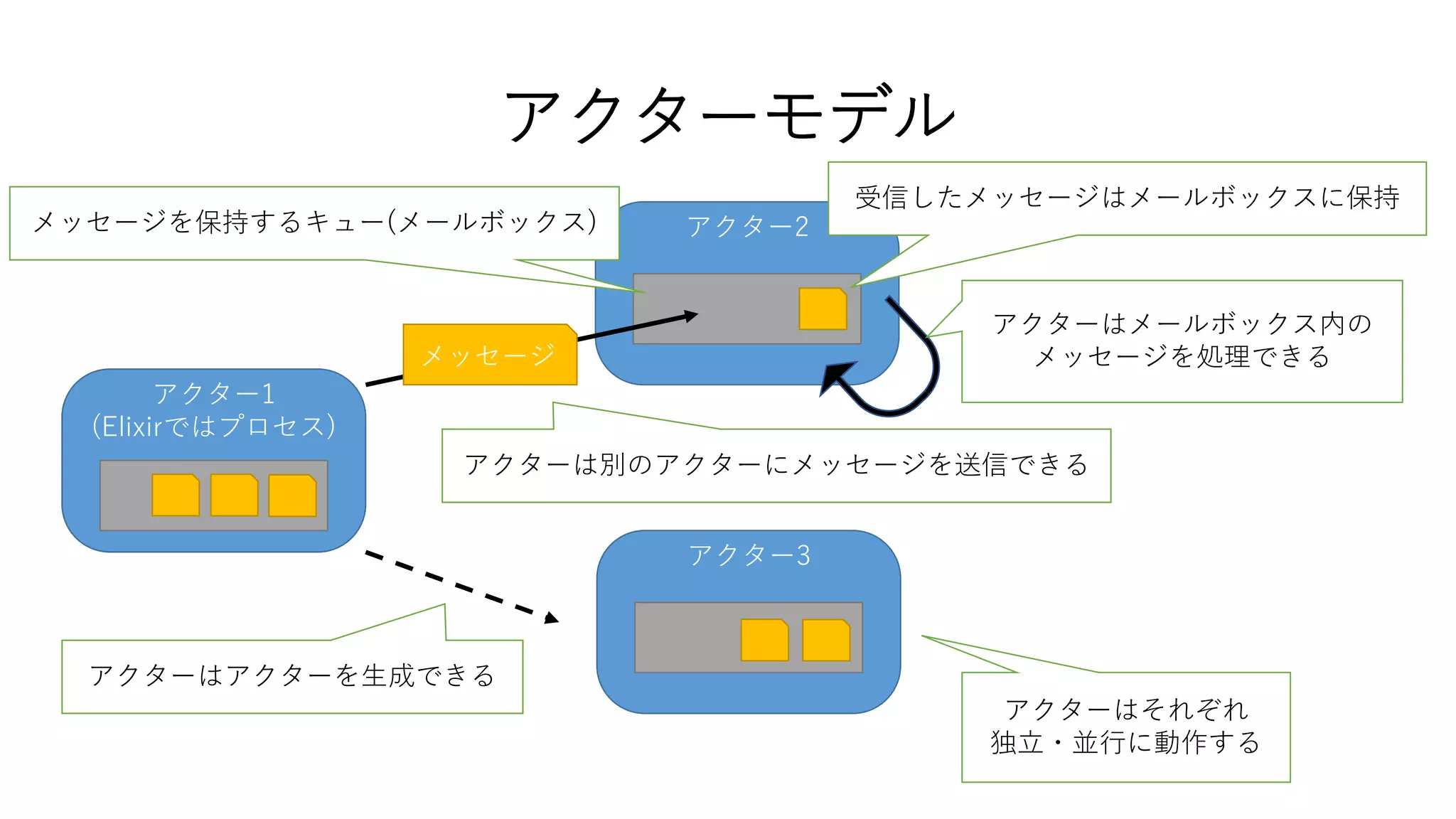 アクターモデル
アクター1
(Elixirではプロセス)
アクター2
アクター3
アクターはアクターを生成できる
メッセージを保持するキュー(メールボックス)
メッセージ
アクターは別のアクターにメッセージを送信できる
受信したメッセージはメールボックスに保持
アクターはメールボックス内の
メッセージを処理できる
アクターはそれぞれ
独立・並行に動作する
 