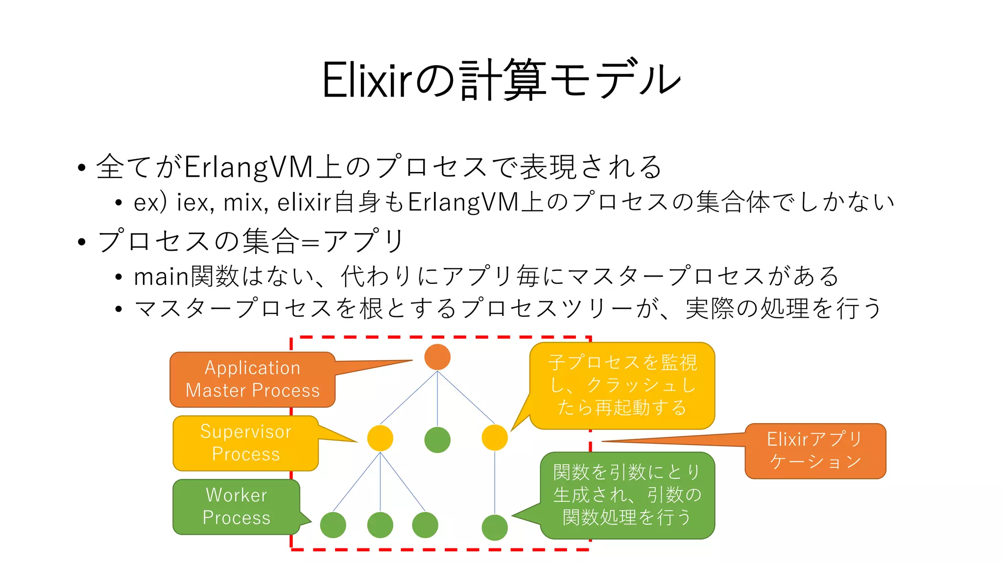 Elixirの計算モデル
• 全てがErlangVM上のプロセスで表現される
• ex) iex, mix, elixir自身もErlangVM上のプロセスの集合体でしかない
• プロセスの集合=アプリ
• main関数はない、代わりにアプリ毎にマスタープロセスがある
• マスタープロセスを根とするプロセスツリーが、実際の処理を行う
Application
Master Process
Supervisor
Process
Worker
Process
子プロセスを監視
し、クラッシュし
たら再起動する
関数を引数にとり
生成され、引数の
関数処理を行う
Elixirアプリ
ケーション
 