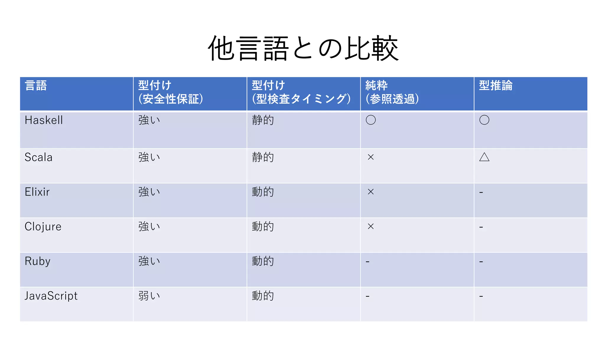 他言語との比較
言語 型付け
(安全性保証)
型付け
(型検査タイミング)
純粋
(参照透過)
型推論
Haskell 強い 静的 ○ ○
Scala 強い 静的 × △
Elixir 強い 動的 × -
Clojure 強い 動的 × -
Ruby 強い 動的 - -
JavaScript 弱い 動的 - -
 