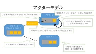 アクターモデル
アクター1
(Elixirではプロセス)
アクター2
アクター3
アクターはアクターを生成できる
メッセージを保持するキュー(メールボックス)
メッセージ
アクターは別のアクターにメッセージを送信できる
受信したメッセージはメールボックスに保持
アクターはメールボックス内の
メッセージを処理できる
アクターはそれぞれ
独立・並行に動作する
 