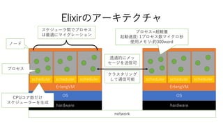 Elixirのアーキテクチャ
hardware
OS
ErlangVM
scheduler scheduler scheduler
CPUコア数だけ
スケジューラーを生成
プロセス
ノード
hardware
OS
ErlangVM
scheduler scheduler scheduler
network
スケジューラ間でプロセス
は最適にマイグレーション
クラスタリング
して通信可能
プロセス=超軽量
起動速度: 1プロセス数マイクロ秒
使用メモリ:約300word
透過的にメッ
セージを送信可
 