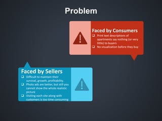 Problem
Faced by Sellers
 Difficult to maintain their
survival, growth, profitability.
 Photo ads are better, but still you
cannot show the whole realistic
picture
 Visiting each site along with
customers is too time consuming
Faced by Consumers
 Print text descriptions of
apartments say nothing (or very
little) to buyers
 No visualization before they buy
 