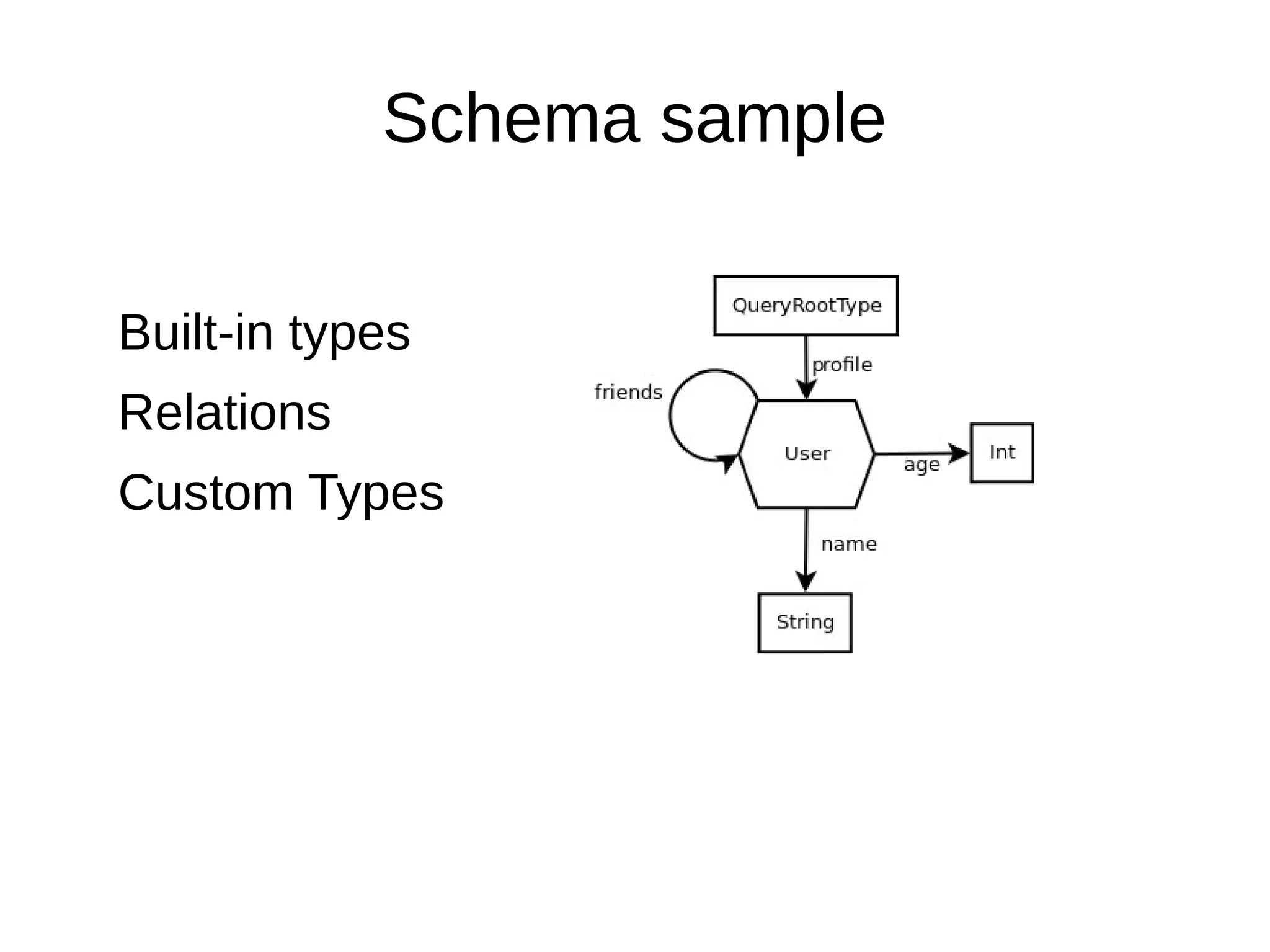 Schema sample
Built-in types
Relations
Custom Types
 
