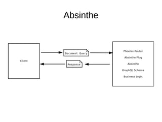 Absinthe
 