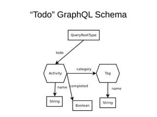“Todo” GraphQL Schema
 