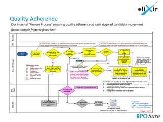 Quality Adherence
Our internal ‘Pioneer Process’ ensuring quality adherence at each stage of candidate movement
Below: sample from the flow chart
 
