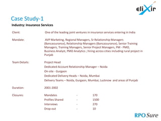 Case Study-1
Industry: Insurance Services

Client:               One of the leading joint ventures in insurance services entering in India

Mandate:               AVP Marketing, Regional Managers, Sr Relationship Managers
                      (Bancassurance), Relationship Managers (Bancassurance), Senior Training
                      Managers, Training Managers, Senior Project Managers, PM - PMO,
                      Business Analyst, PMO Analytics ; hiring across cities including rural project in
                      Punjab

Team Details:         Project Head
                      Dedicated Account Relationship Manager – Noida
                      On-site - Gurgaon
                      Dedicated Delivery Heads – Noida, Mumbai
                      Delivery Teams – Noida, Gurgaon, Mumbai, Lucknow and areas of Punjab

Duration:             2001-2002

Closures:             Mandates                  -            170
                      Profiles Shared           -            1500
                      Interviews                -            270
                      Drop-out                  -            10
 