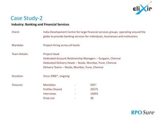 Case Study-2
Industry: Banking and Financial Services

Client:               India Development Centre for large financial services groups operating around the
                      globe to provide banking services for individuals, businesses and institutions

Mandate:              Project Hiring across all levels

Team Details:         Project Head
                      Dedicated Account Relationship Managers – Gurgaon, Chennai
                      Dedicated Delivery Heads – Noida, Mumbai, Pune, Chennai
                      Delivery Teams – Noida, Mumbai, Pune, Chennai

Duration:             Since 2006*, ongoing

Closures:             Mandates                   -         505^
                      Profiles Shared            -         20575
                      Interviews                 -         14943
                      Drop-out                   -         38
 