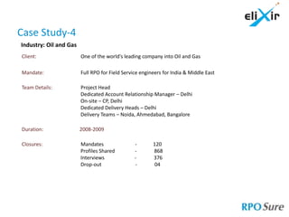 Case Study-4
Industry: Oil and Gas
Client:                 One of the world's leading company into Oil and Gas

Mandate:                Full RPO for Field Service engineers for India & Middle East

Team Details:           Project Head
                        Dedicated Account Relationship Manager – Delhi
                        On-site – CP, Delhi
                        Dedicated Delivery Heads – Delhi
                        Delivery Teams – Noida, Ahmedabad, Bangalore

Duration:               2008-2009

Closures:               Mandates                -       120
                        Profiles Shared         -       868
                        Interviews              -       376
                        Drop-out                -        04
 