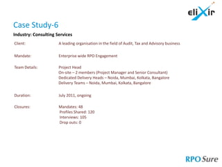 Case Study-6
Industry: Consulting Services
Client:               A leading organisation in the field of Audit, Tax and Advisory business

Mandate:              Enterprise wide RPO Engagement

Team Details:         Project Head
                      On-site – 2 members (Project Manager and Senior Consultant)
                      Dedicated Delivery Heads – Noida, Mumbai, Kolkata, Bangalore
                      Delivery Teams – Noida, Mumbai, Kolkata, Bangalore

Duration:             July 2011, ongoing

Closures:             Mandates: 48
                      Profiles Shared: 120
                      Interviews: 105
                      Drop outs: 0
 