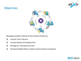 Objectives




 Managing Complete Lifecycle of Recruitment activities to:
     Improve Time to Recruit
     Increase Quality of Candidate Pool
     Manage the Existing Source Pool
     Provide Verifiable Metrics, Reduce Cost & Improve Compliance
 