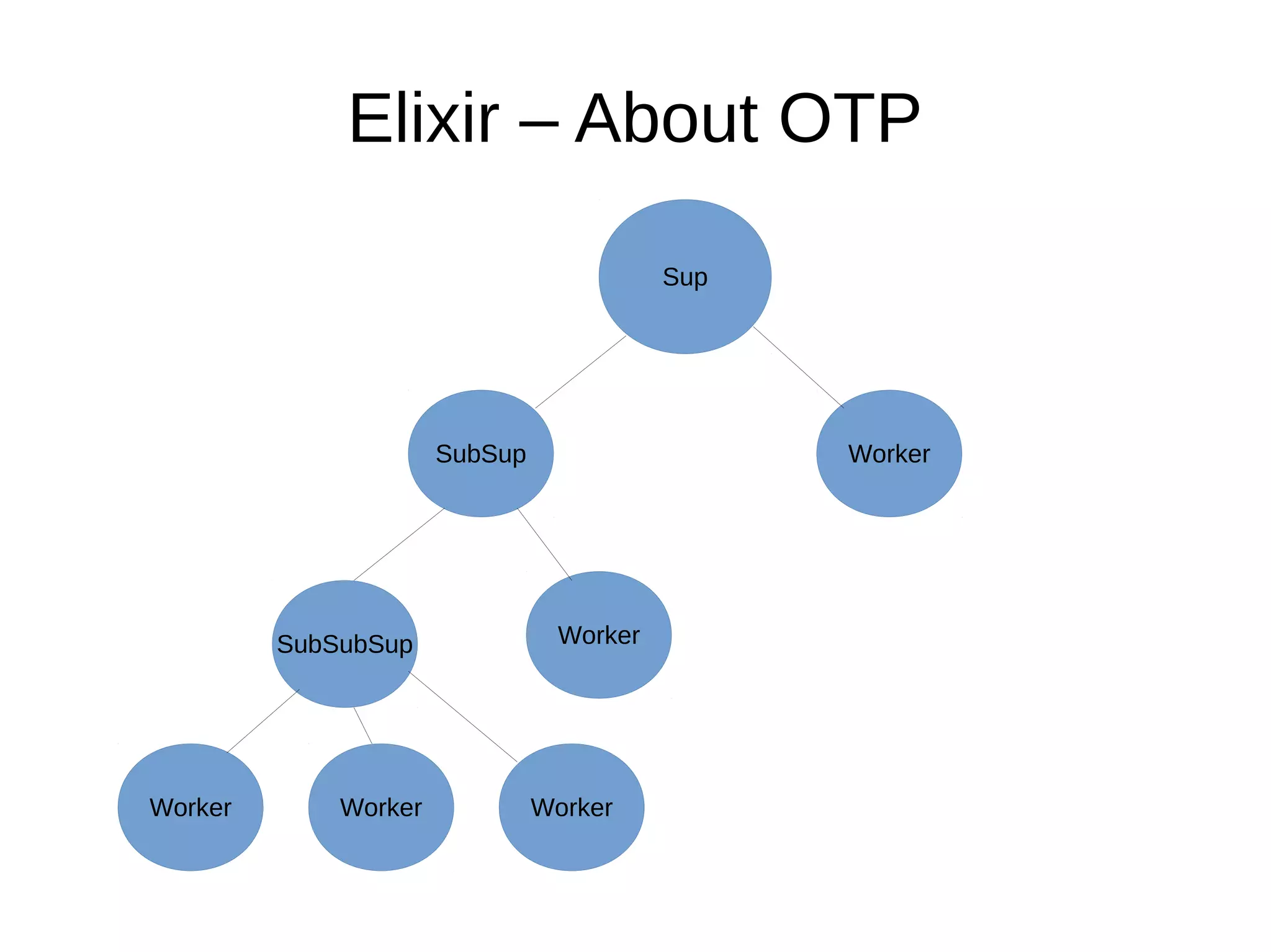 Elixir – About OTP
Sup
SubSup Worker
SubSubSup
Worker Worker Worker
Worker
 