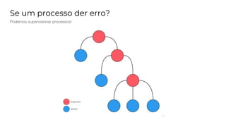Se um processo der erro?
Podemos supervisionar processos!
 