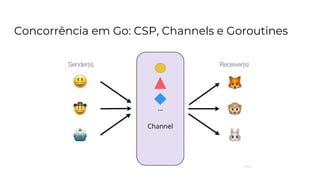 Concorrência em Go: CSP, Channels e Goroutines
Sender(s) Receiver(s)
 