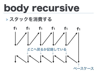 body recursive
> スタックを消費する
f1 f1 f1 f1 f1 f1
 ↑
ベースケース
どこへ戻るか記録している
↓   ↓   ↓   ↓
 