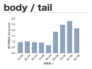 body / tail実行時間比(body/tail)
0.0
0.5
1.0
1.5
2.0
2.5
3.0
要素数 n
1E+04
3E+04
5E+04
1E+05
3E+05
5E+05
1E+06
3E+06
5E+06
 
