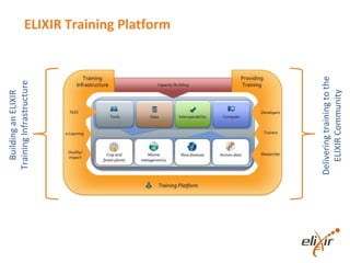 BuildinganELIXIR
TrainingInfrastructureELIXIR Training Platform
Deliveringtrainingtothe
ELIXIRCommunity
 