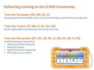 Delivering training to the ELIXIR Community
Train the Developer (EE, EBI, SE, IL)
Developing the Virtual Coffee room, a forum for developer and infrastructure operator
Train the Trainer (IT, EBI, FI, SE, CH, UK)
Build a highly skilled and coherent community of trainers
Train the Researcher (PT, CH, UK, NL, SI, NO, ES, GR, FI, FR)
Provide training for researchers:
• Software and Data Carpentry
• Galaxy & Chipster
• High Performance Computing
• Driven by use case needs
 
