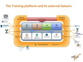 The Training platform and its external liaisons
 