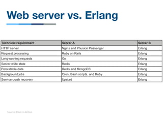 Web server vs. Erlang
Source: Elixir in Action
 
