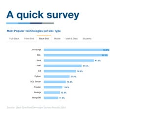 A quick survey
Source: Stack Overflow Developer Survey Results 2016
 
