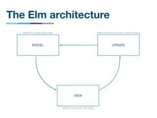 The Elm architecture
 