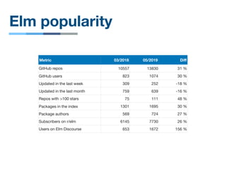 Elm popularity
Metric 03/2018 05/2019 Diﬀ
GitHub repos 10557 13830 31 %
GitHub users 823 1074 30 %
Updated in the last week 309 252 -18 %
Updated in the last month 759 639 -16 %
Repos with >100 stars 75 111 48 %
Packages in the index 1301 1695 30 %
Package authors 569 724 27 %
Subscribers on r/elm 6145 7730 26 %
Users on Elm Discourse 653 1672 156 %
 