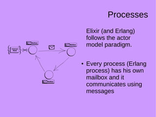 Processes
Elixir (and Erlang)
follows the actor
model paradigm.
● Every process (Erlang
process) has his own
mailbox and it
communicates using
messages
 