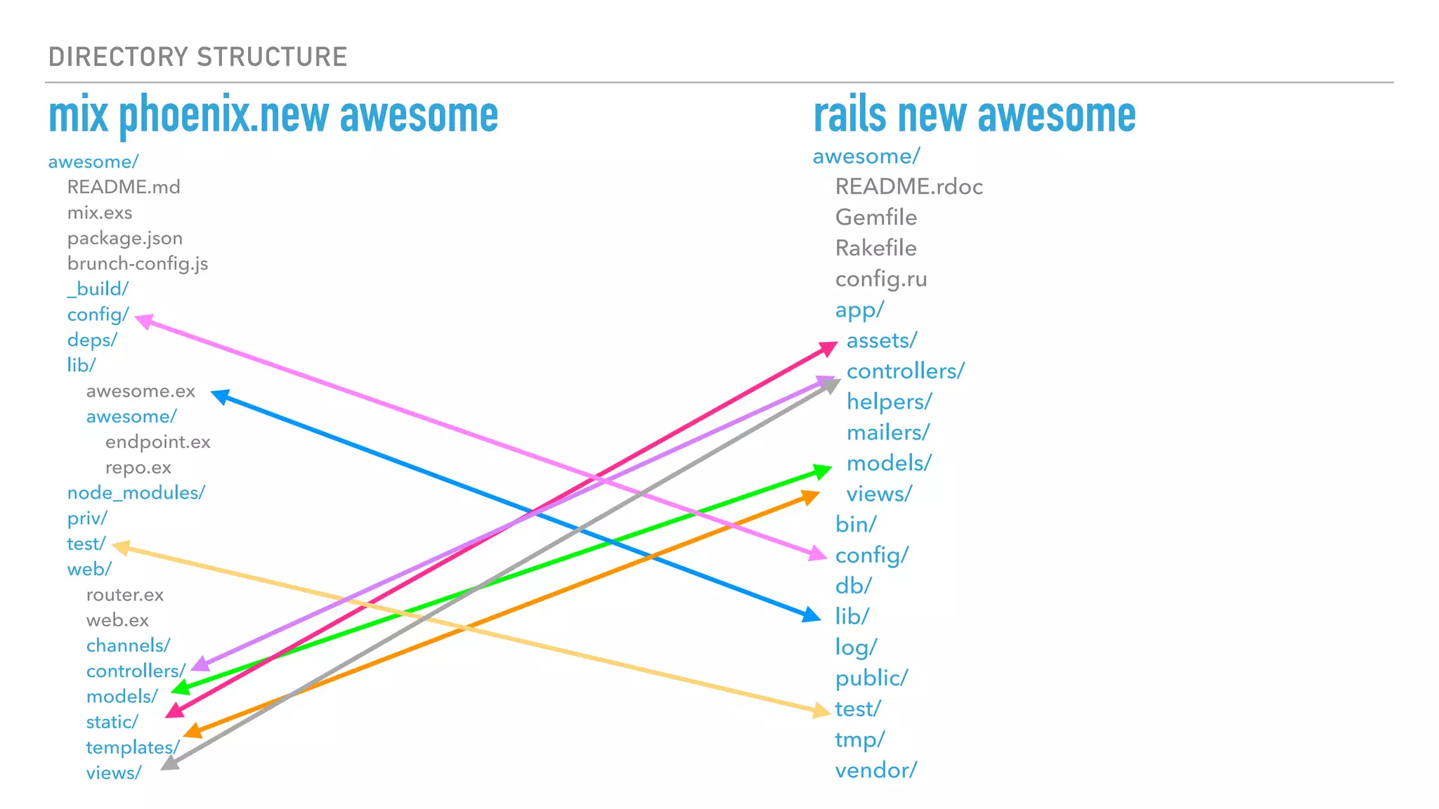 DIRECTORY STRUCTURE
mix phoenix.new awesome
awesome/ 
README.md 
mix.exs 
package.json 
brunch-conﬁg.js 
_build/ 
conﬁg/ 
deps/ 
lib/ 
awesome.ex 
awesome/ 
endpoint.ex 
repo.ex 
node_modules/ 
priv/ 
test/ 
web/ 
router.ex 
web.ex 
channels/ 
controllers/ 
models/ 
static/ 
templates/ 
views/
rails new awesome
awesome/ 
README.rdoc 
Gemﬁle 
Rakeﬁle 
conﬁg.ru 
app/ 
assets/ 
controllers/ 
helpers/ 
mailers/ 
models/ 
views/ 
bin/ 
conﬁg/ 
db/ 
lib/ 
log/ 
public/ 
test/ 
tmp/ 
vendor/
 