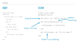 SYNTAX
RUBY
# Cool stuff ahead 
module Foo
def hello(name = nil, *names)
case name
when nil
“Hello, world!”
when names.empty?
“Hello, #{ name }”
else
hello(name) + hello(names)
end
end
# Cool stuff ahead 
defmodule Foo do
def hello, do: “Hello, world!”
def hello([head|tail]) do
hello(head) <> hello(tail)
end
def hello(name), do: “Hi, #{ name }”
end
ELIXIR
hello/0
hello/1 on lists
hello/1 on anything
pattern
matching
 