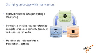 Changing landscape with many actors
• Highly distributed data-generating &
monitoring
• Distributed analysis requires reference
datasets (organized centrally, locally or
in distributed networks)
• Manage Legal requirements in
transnational settings
International
Resources
National data
centres
Institutional
data centres
 