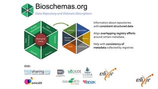 Data Repository and Datasets Descriptions
Information about repositories
with consistent structured data
Align overlapping registry efforts
around certain metadata.
Help with consistency of
metadata collected by registries
With:
omicsDI
Bioschemas.org
 