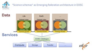 Dataset index
Scientific File
PID
Dataset index
Scientific File
PID
Dataset index
Scientific File
PID
EarthLife ...
Common Access Common Access Common Access
Data
Services
Compute Storage Transfer …
”Science schemas” as Emerging federation architecture in EOSC
EOSC Catalogue
 