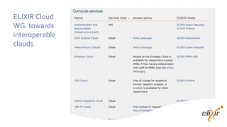 ELIXIR Cloud
WG: towards
interoperable
clouds
 