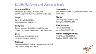 ELIXIR Platforms and Use cases leads
Interoperability:
Chris Evelo (ELIXIR NL), Carole Goble
(ELIXIR UK), Helen Parkinson (ELIXIR EMBL-EBI)
Tools:
Søren Brunak (ELIXIR DK),
Alfonso Valencia (ELIXIR ES)
Compute:
Tommi Nyrönen (ELIXIR FI), Luděk Matyska
(ELIXIR CZ), Steven Newhouse (ELIXIR EMBL-EBI)
Data:
Jo McEntyre (ELIXIR EMBL-EBI),
Christine Durinx (ELIXIR CH)
Training:
Celia van Gelder (ELIXIR-NL) Gabry Rusticci (ELIXIR
UK), Patricia Palagi (ELIXIR CH)
Human data:
Jordi Rambla (ELIXIR ES),Thomas Keane (ELIXIR
EMBL-EBI)
Plants:
Celia Miguel (ELIXIR PT), Paul
Kersey (ELIXIR EMBL-EBI)
Rare diseases:
Ivo Gut (ELIXIR ES),
Marco Roos (ELIXIR NL)
Marine metagenomics:
NilsWillassen (ELIXIR No),
Rob Finn (ELIXIR EMBL-EBI)
 