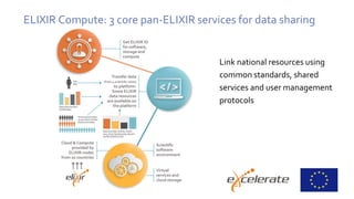ELIXIR Compute: 3 core pan-ELIXIR services for data sharing
Link national resources using
common standards, shared
services and user management
protocols
 