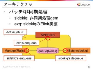 Copyright Drecom Co., Ltd. All Rights Reserved. 10
アーキテクチャ
⁃ バッチ/非同期処理
⁃ sidekiq: 非同期処理gem
⁃ exq: sidekiqのElixir実装
Manage(Rails) queue(Redis) Batch(sidekiq)
API(Elixir)
exq’s enqueue
sidekiq’s enqueue sidekiq’s dequeue
ActiveJob I/F
 