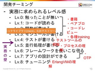 Copyright Drecom Co., Ltd. All Rights Reserved. 13
開発チーミング
⁃ 実務に求められるレベル感
⁃ Lv.0: 触ったことが無い
⁃ Lv.1: コードが読める
⁃ Lv.2: 関数が書ける
⁃ Lv.3: モジュールが書ける
⁃ Lv.4: テストが書ける
⁃ Lv.5: 並行処理が書ける
⁃ Lv.6: フレームワークを使いこなせる
⁃ Lv.7: アプリの設計ができる
⁃ Lv.8: チューニング
・書籍
・ペアプロ
・コードレ
ビュー
・各種training
・
OTP
・テストツールの
理解・プロセスの理
解
実
務
の
壁
・ErlangVMの理
解
モックライブラリ(meck)、E2Eテストツール
 
