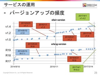 Copyright Drecom Co., Ltd. All Rights Reserved. 25
サービスの運用
⁃ バージョンアップの頻度
2014/9/10 2017/3/14
v1.0
R17
v1.4
R19
v1.2
R18
2016/1/1
2014/9/10
v1.0
2015/9/25
v1.1 2016/1/1
v1.2
2016/6/21
v1.3
2017/1/5
v1.4
2014/9/10
R17.1
2015/6/24
R18
2016/6/21
R19
2017/4/1
v1.4.2
2017/4/1
R19.3
 